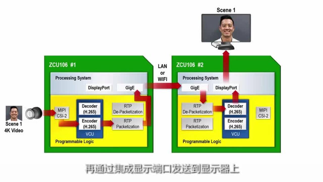 Zynq UltraScale+ MPSoC 助力实现 4K 视频会议