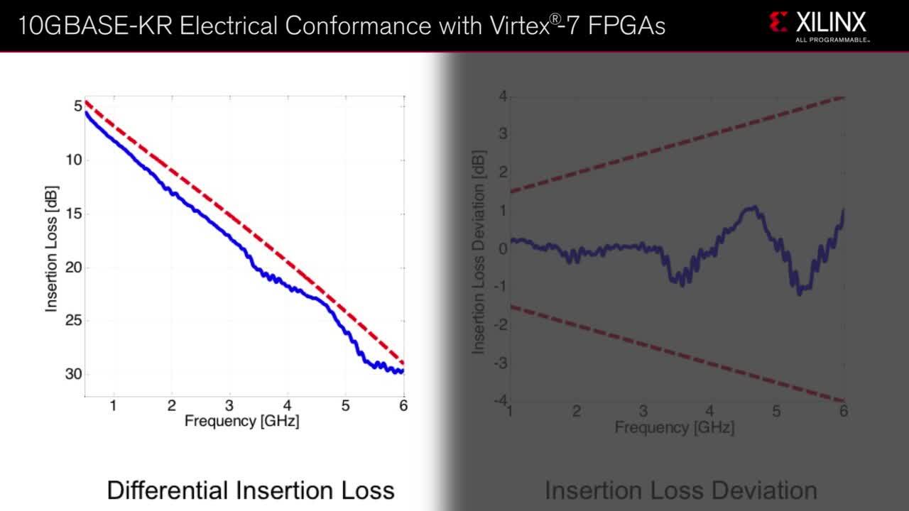 10GBASE-KR 与 Virtex™ 7 FPGA 的电气一致性