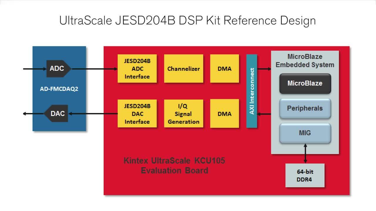 Kintex UltraScale DSP Kit with 8 Lane JESD204B interface