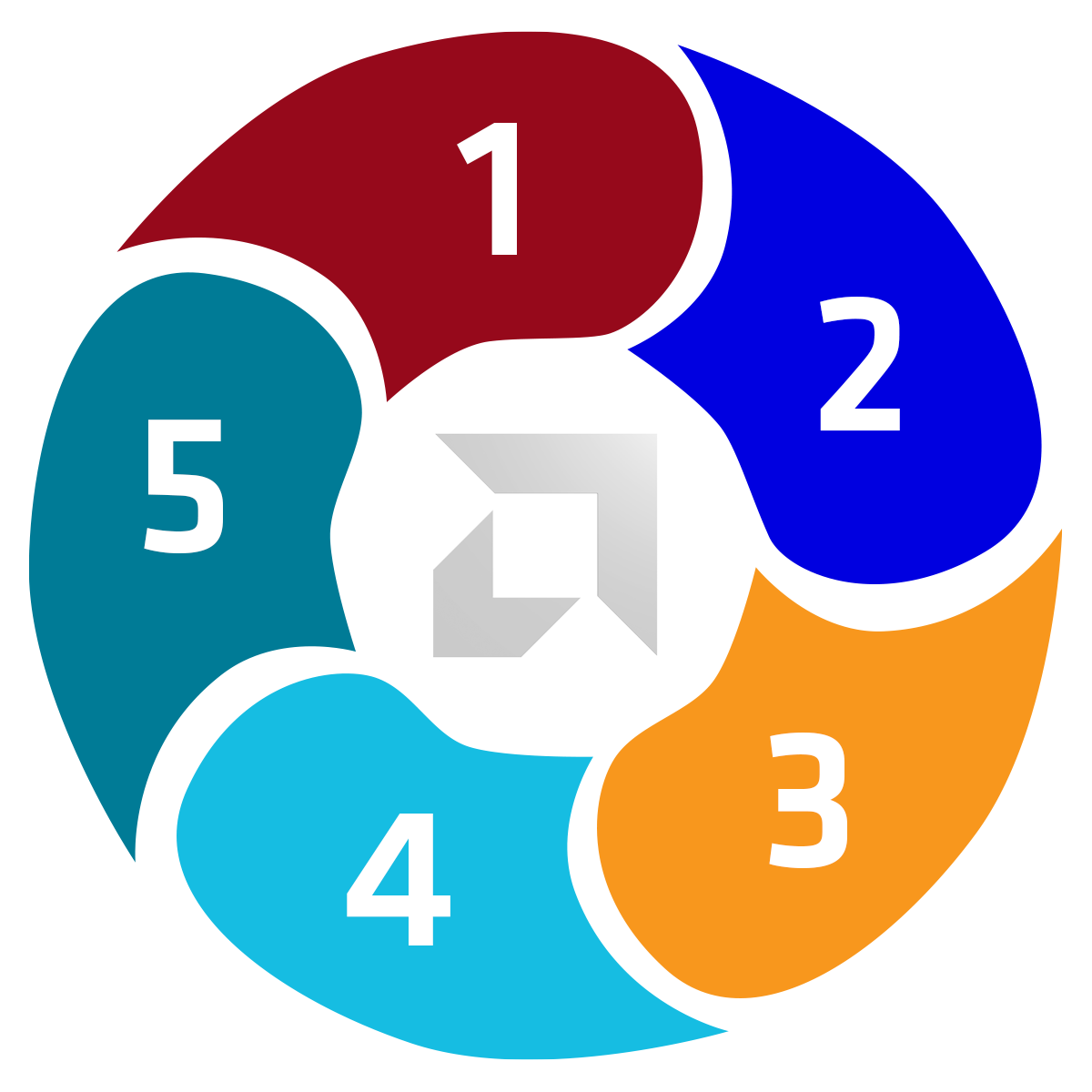 AMD Flow Chart AMD PSIRT chart