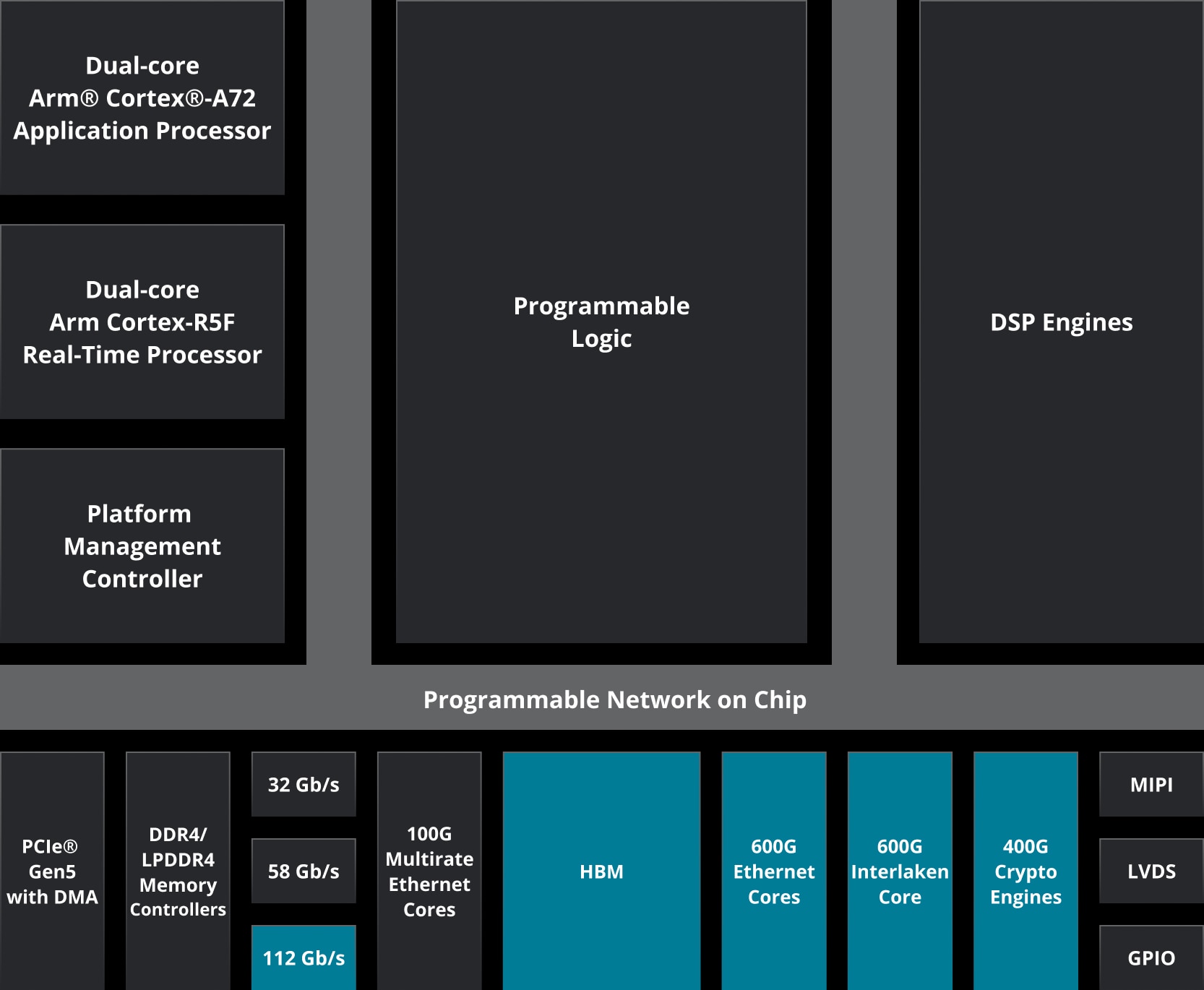 Versal HBM Series block diagram Versal HBM Series block diagram